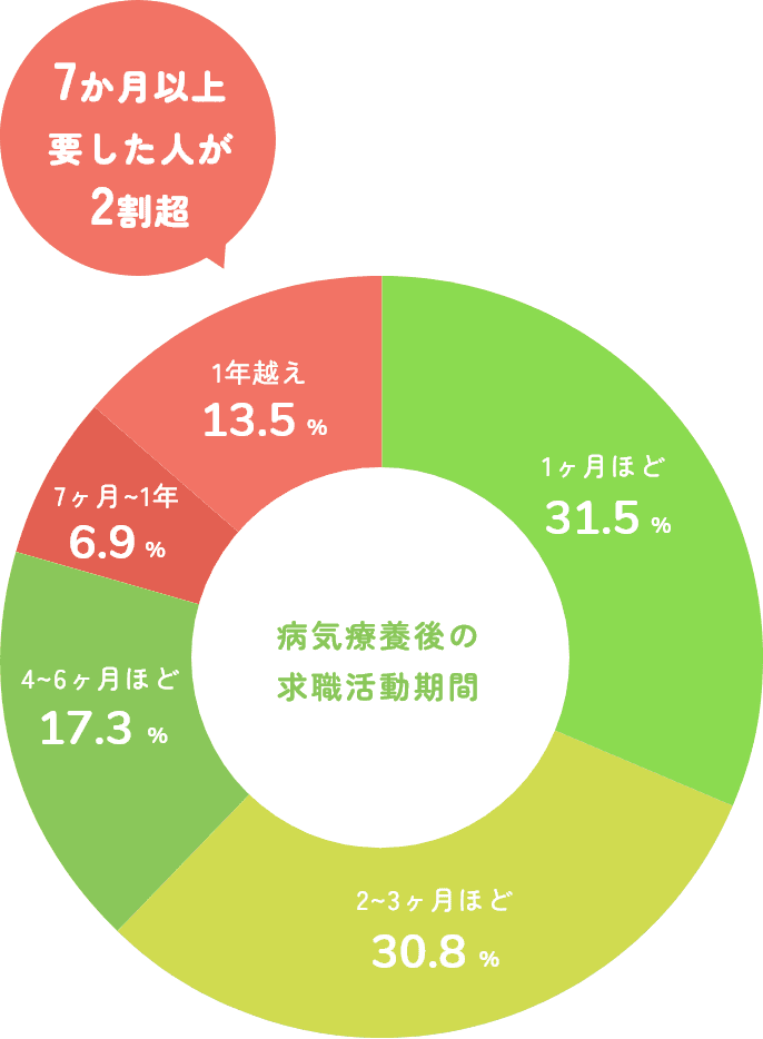 病気療養後の求職活動期間　・1ヶ月ほど31.5%　・2~3ヶ月ほど30.8%　・4~6ヶ月ほど17.3%　・7ヵ月~1年6.9%　・1年越え13.5%　7ヵ月以上要した人が2割超