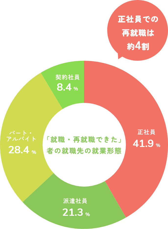 「就職・再就職できた」者の就職先の就業形態　・正社員41.9%　・派遣社員21.3%　・パートアルバイト28.4%　・契約社員8.4%　正社員での再就職は約4割