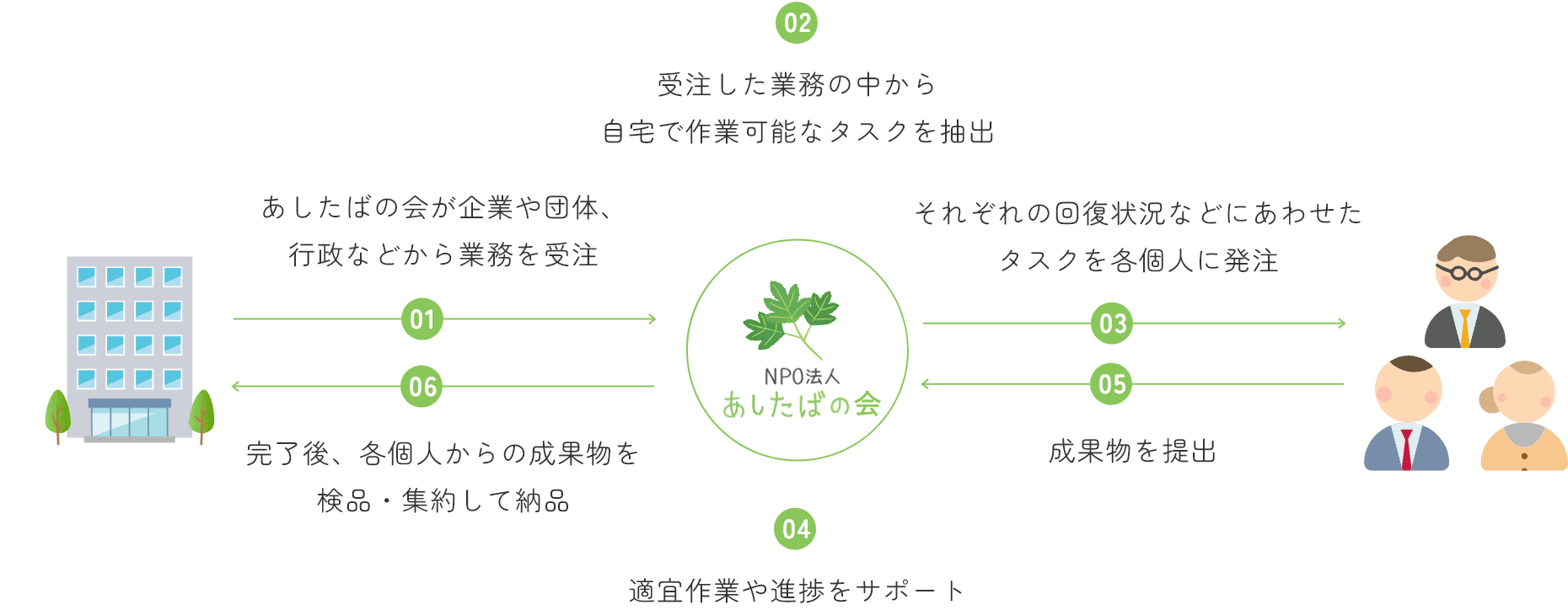 01:あしたばの会が企業や団体、行政などから業務を受注　02:受注した業務の中から自宅で作業可能なタスクを抽出　03:それぞれの回復状況などにあわせたタスクを各個人に発注　04:適宜作業や進捗をサポート　05:成果物を提出　06:完了後、各個人からの成果物を検品・集約して納品