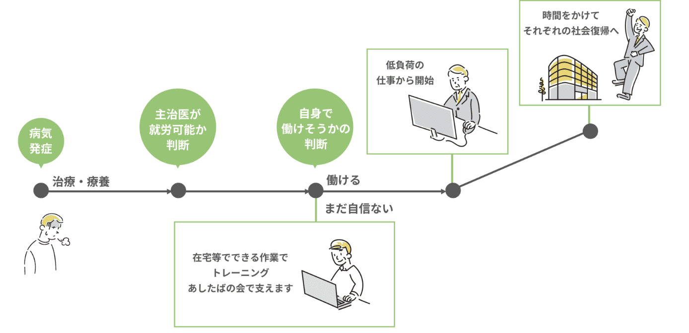 病気発症（治療・療養）→主治医が就労可能か判断→自身で働けそうかの判断「在宅等でできる作業でトレーニング、あしたばの会で支えます」→低負荷の仕事から開始→時間をかけてそれぞれの社会復帰へ